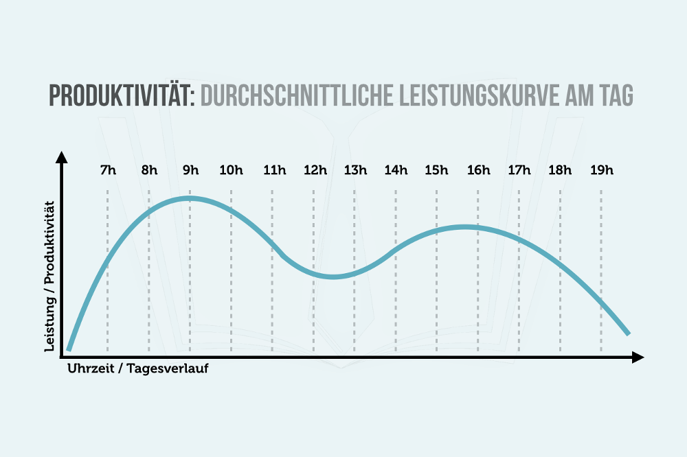 Biorhythmus Leistungskurve
